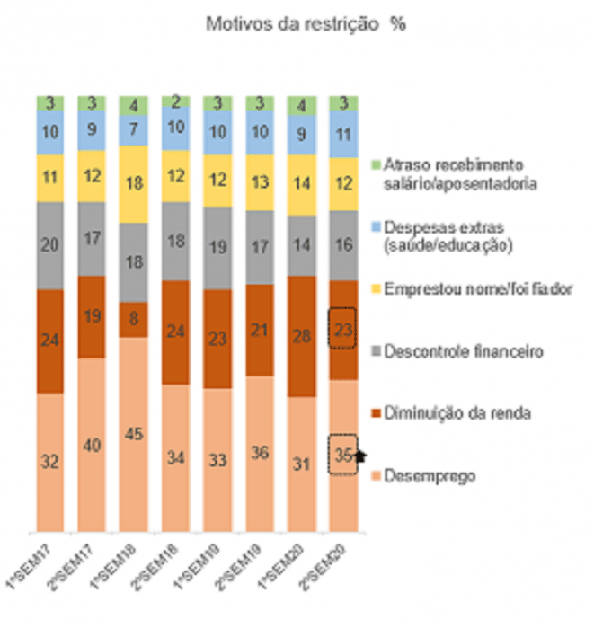 Maioria dos consumidores inadimplentes está desempregada e com dívidas em atraso há mais de três meses, aponta pesquisa