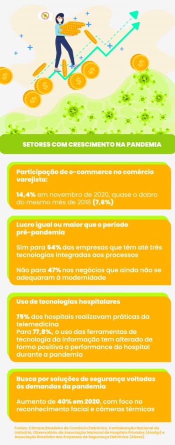 Pandemia estimulou setores econômicos relacionados ao “novo normal”