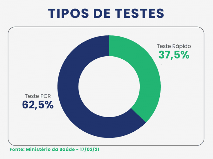 Brasil apresenta baixa testagem de Covid-19, desde o início da pandemia