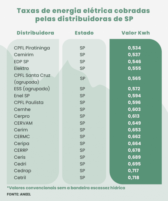 Preço da energia elétrica sobe 50% em São Paulo e valor pressiona inflação para o alto