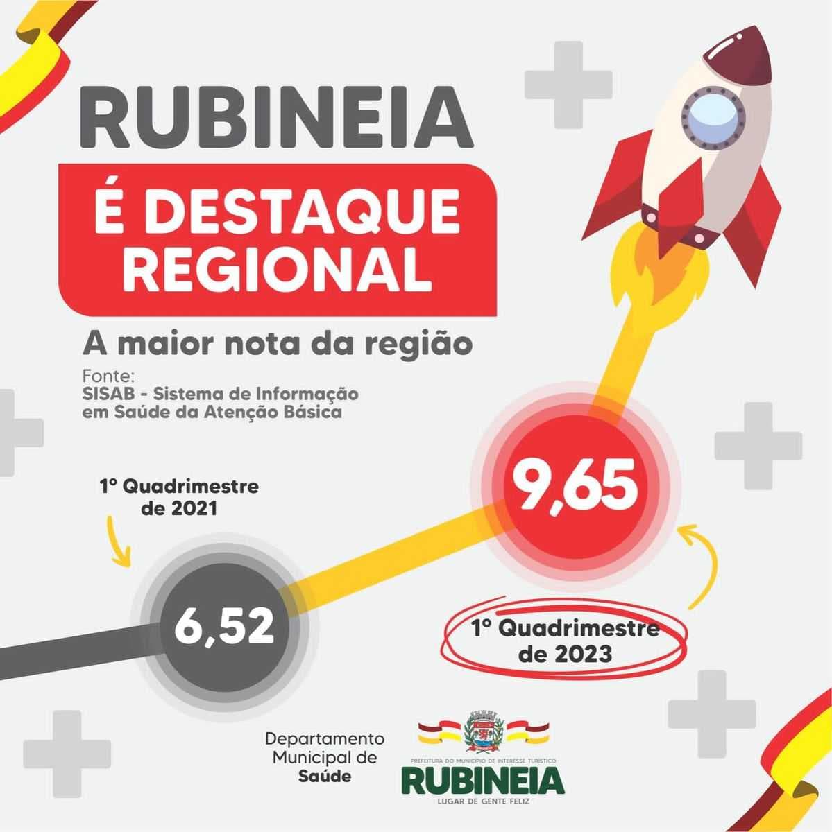 Rubineia se destaca em 1° lugar no SISAB