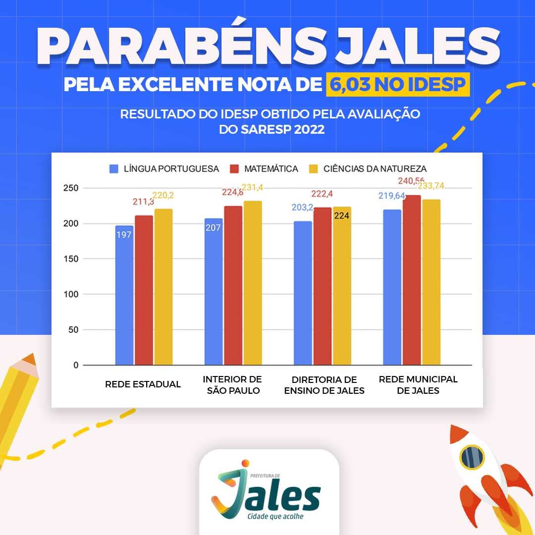 Educação de Jales tem índices acima das médias estadual e regional, aponta IDESP