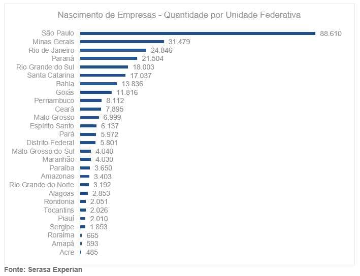 São Paulo foi o estado do Sudeste que mais criou empresas em abril, revela Serasa Experian