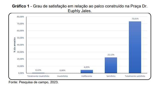 Pesquisa da Fatec avalia grau de satisfação do público que prestigiou a inauguração do Palco “Dr. Jamil Saad”