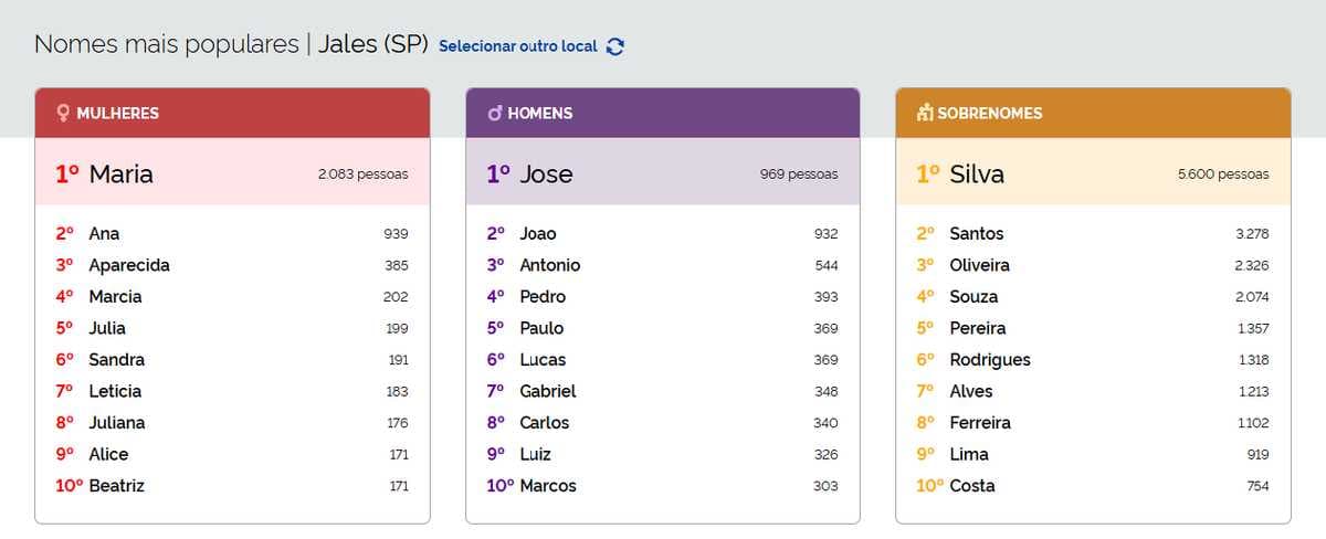 Maria e José são os nomes mais frequentes em Jales, assim como no Brasil, aponta IBGE